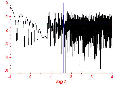 Survival probability log
